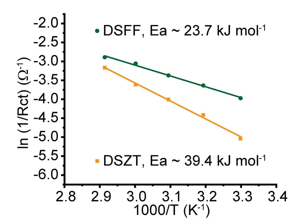 Open access visualization of Line Plot, Scatter Plot, Regression Plot, Activation Energy, Charge Transfer Reaction