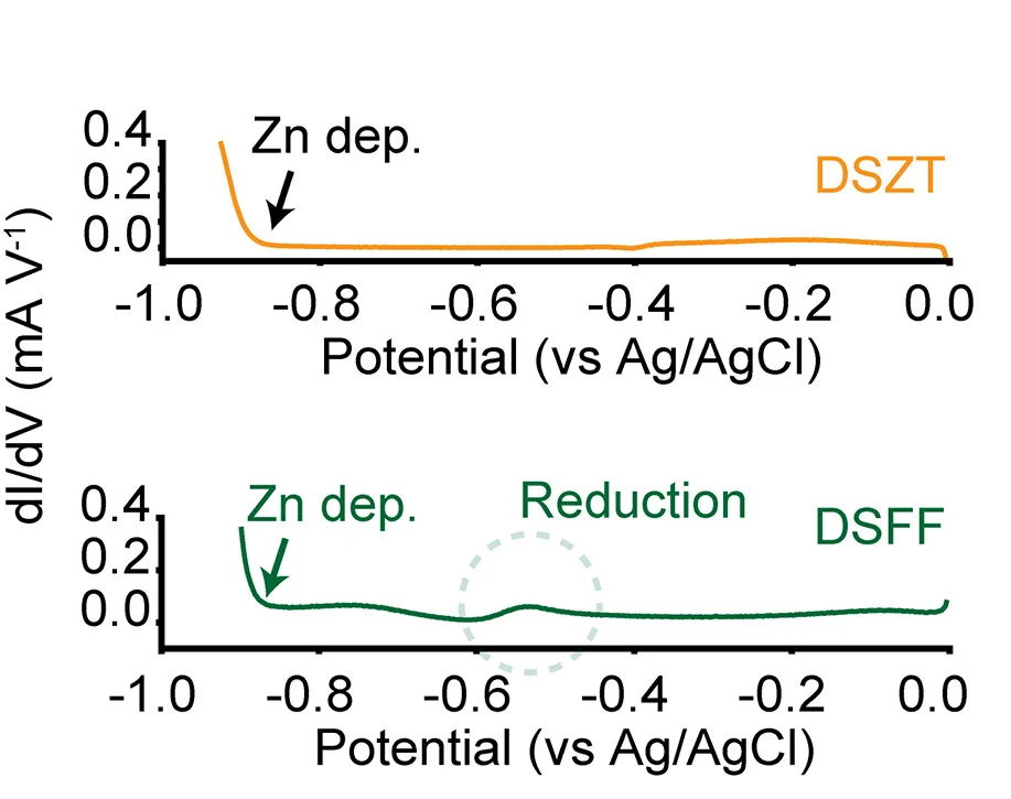 Open access visualization of Line Plot, dI/dV Curve, DSZT Electrolyte, DSFF Electrolyte