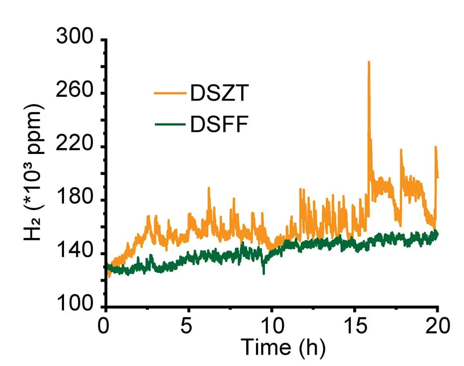 Open access visualization of Line Plot, In Situ H2 Evolution, Gas Chromatography