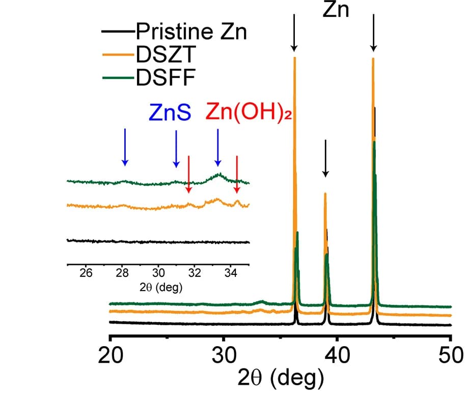 Open access visualization of Line Plot, XRD Analysis, Zinc Electrode