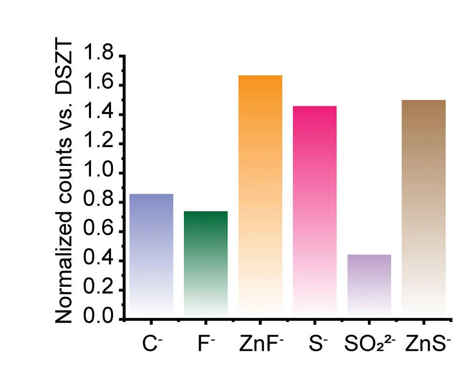 Open access visualization of Bar Plot, ToF-SIMS, Zinc Electrode, DSZT Electrolyte, DSFF Electrolyte