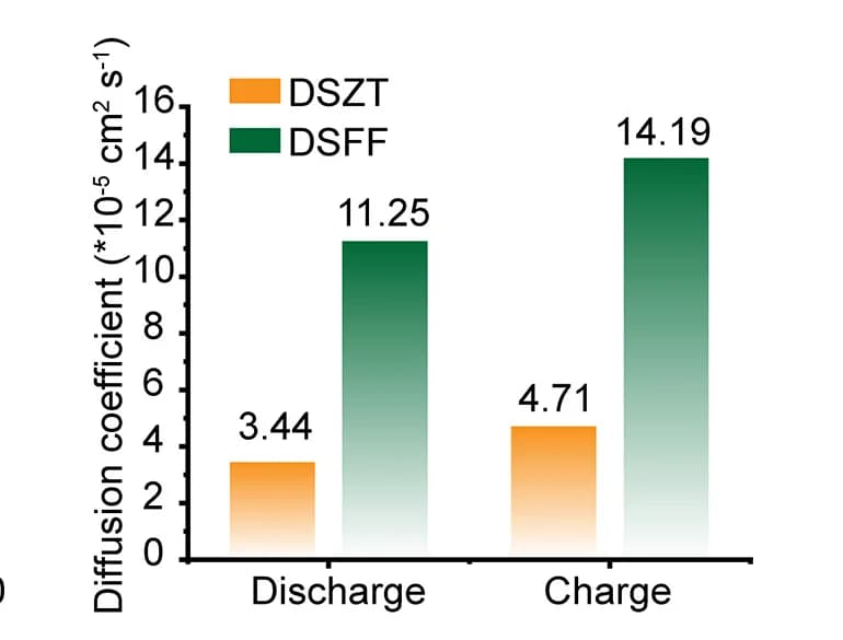 Open access visualization of Bar Plot, Clustered, Diffusivity, Zinc Ions, Electrolyte