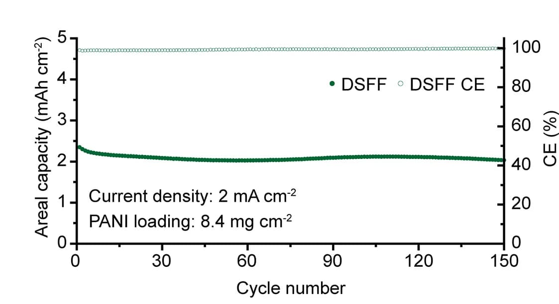 Open access visualization of Line Plot, Performance, Pouch-type AZB, Electrolyte