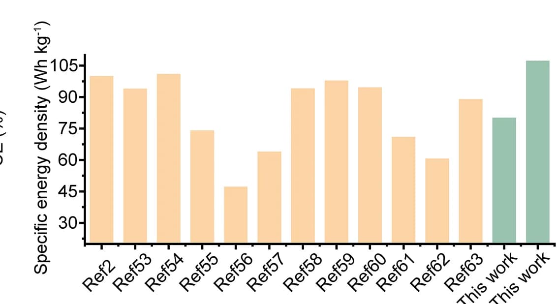 Open access visualization of Bar Plot, Energy Density, Current Density