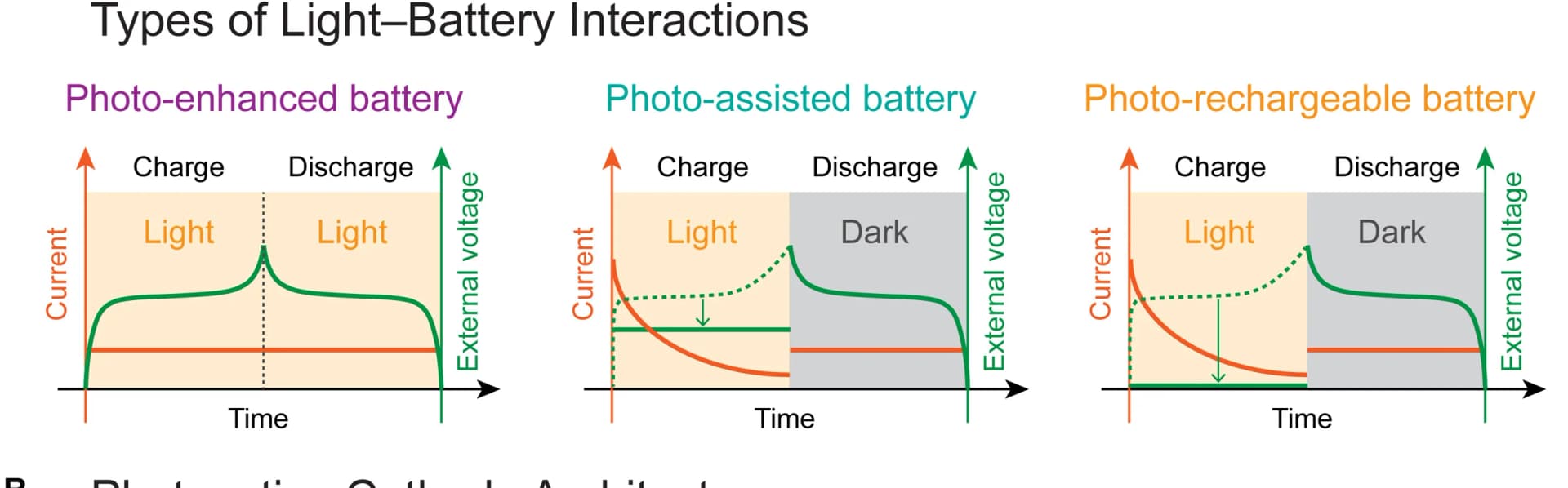 Open access visualization of Line Plot, Photobatteries, Photo-enhanced Batteries, Photo-assisted Batteries, Photo-rechargeable Batteries
