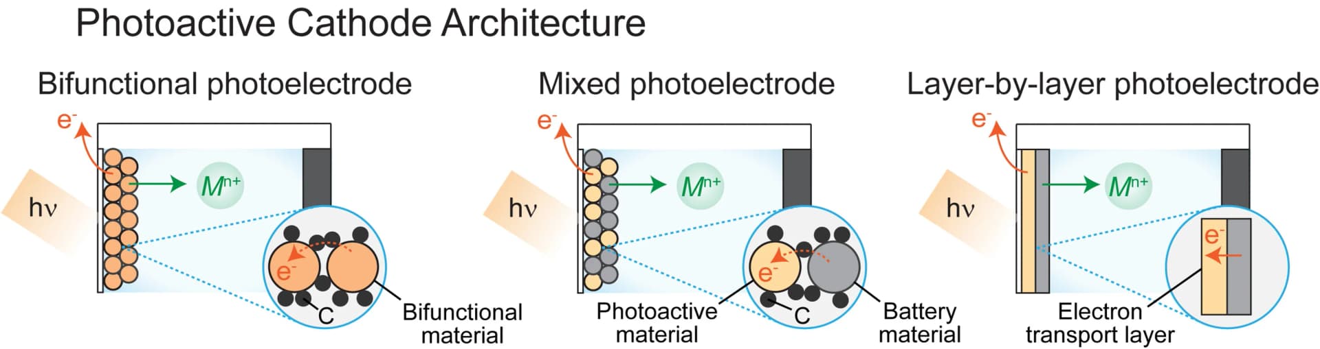 Open access visualization of Workflow, Illustration, Photoactive Cathode, Charge Separation, Photobatteries
