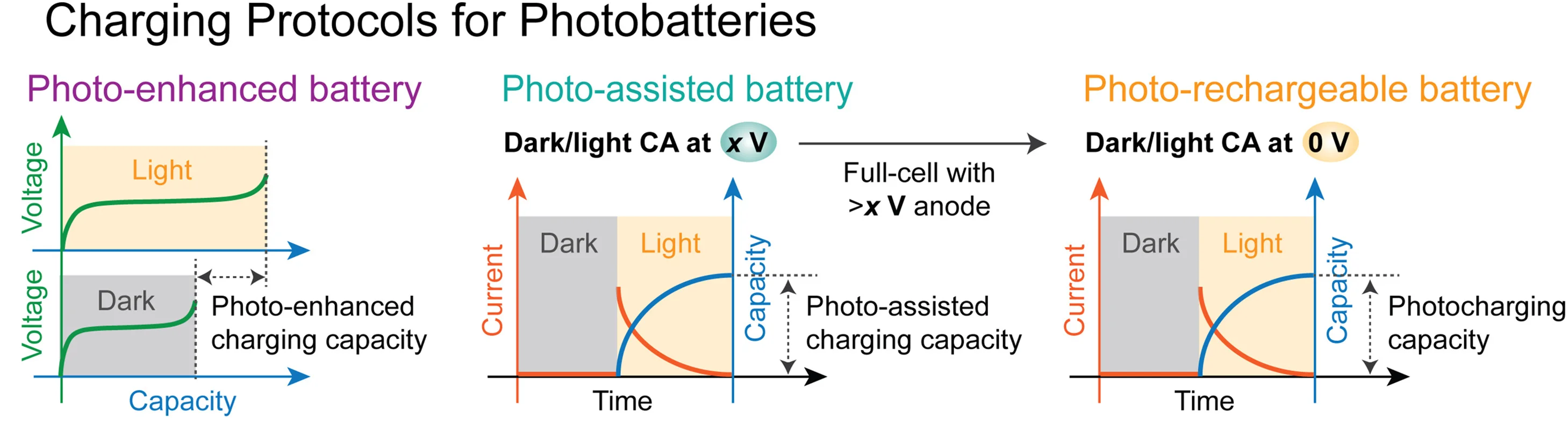 Open access visualization of Line Plot, Line Step, Photo-Enhanced Batteries, Photo-Assisted Batteries, Photo-Rechargeable Batteries
