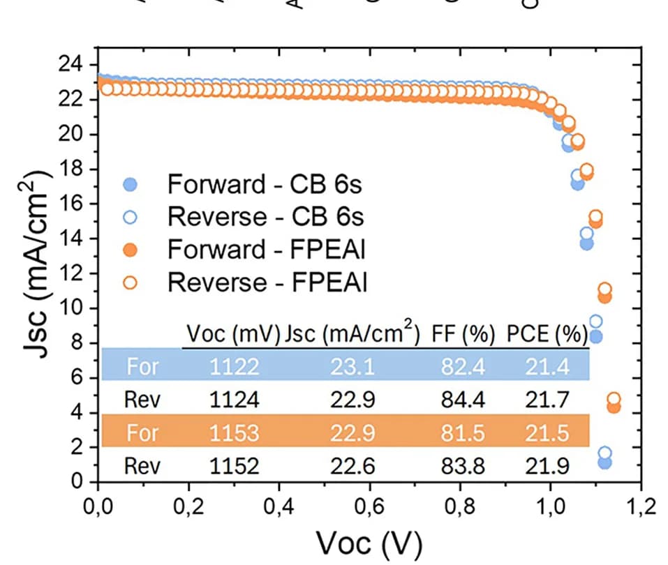 Open access visualization of Line Plot, Current Density-Voltage Curves, J-V Curves, Forward Scan, Reverse Scan