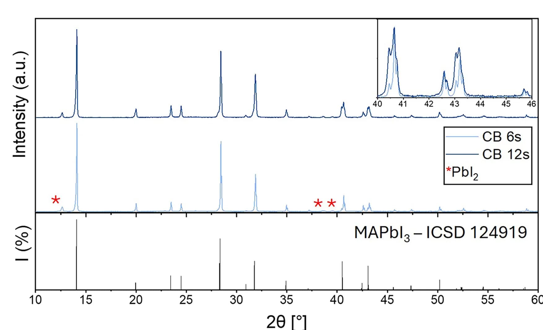 Open access visualization of Line Plot, Bar Plot, XRD, CB6s Thin Film, CB12s Thin Film