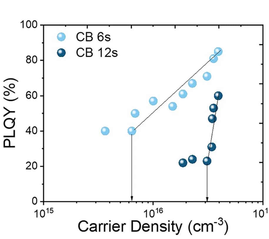 Open access visualization of Scatter Plot, Regression Plot, Photoluminescence Quantum Yield, PLQY, CB6s Film