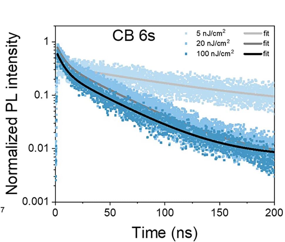 Open access visualization of Line Plot, Scatter Plot, Photoluminescence, MAPbI3 Thin Film, Glass