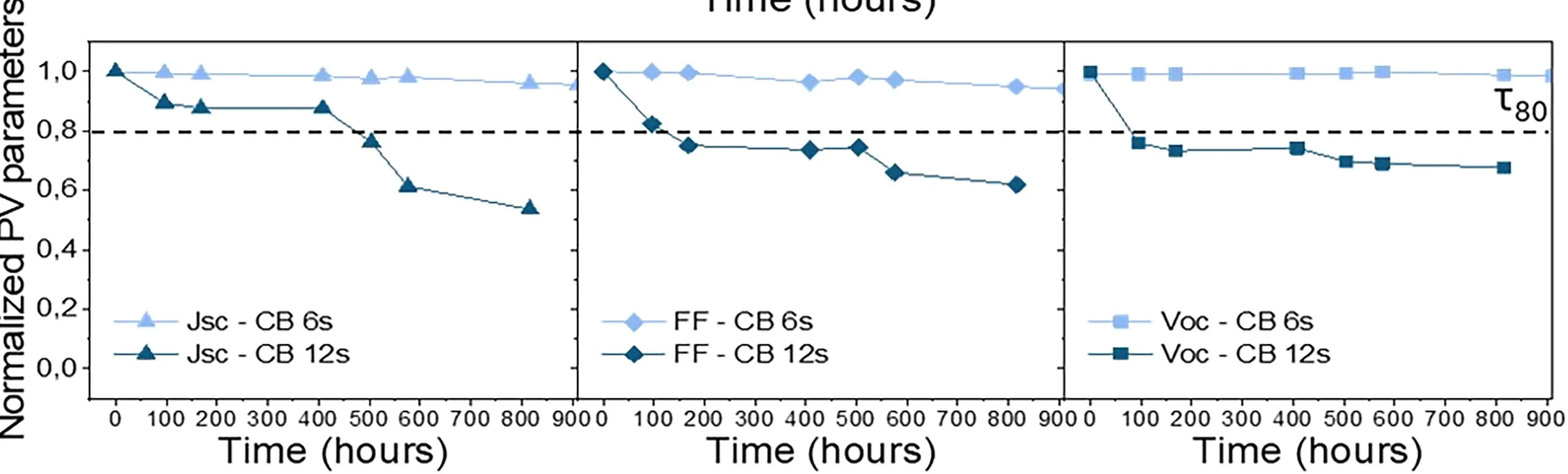 Open access visualization of Line Plot, JSC, FF, VOC, CB6
