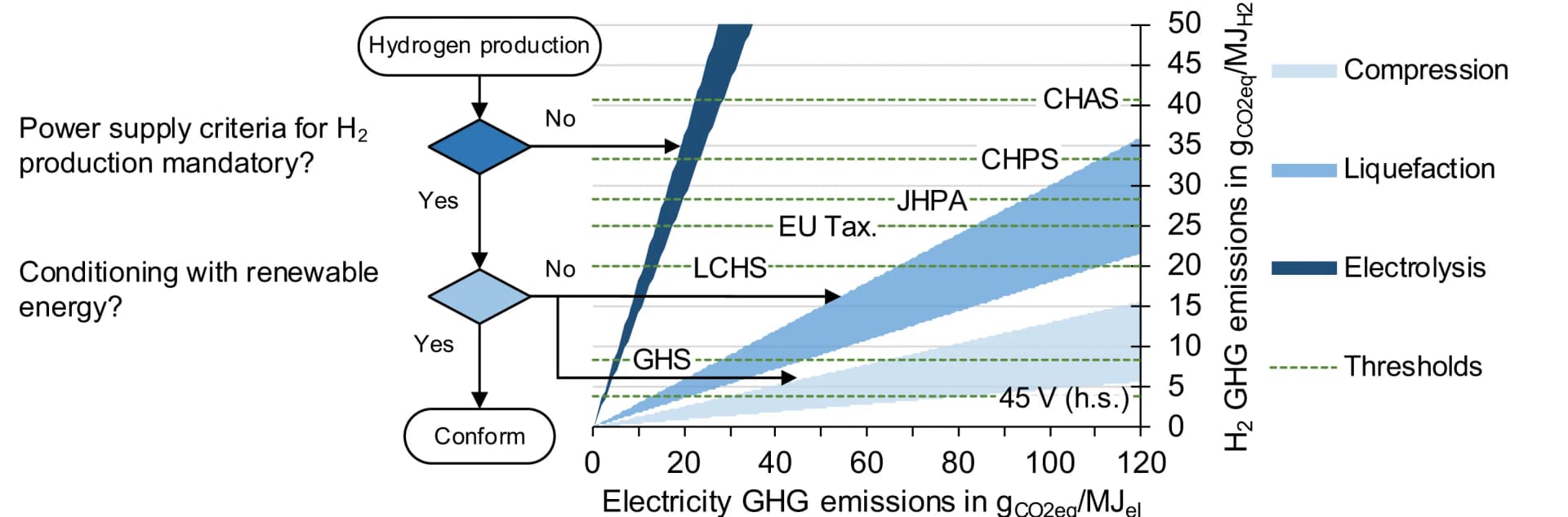 Open access visualization of Line Plot, Workflow, GHG Emission, Hydrogen, REDIII