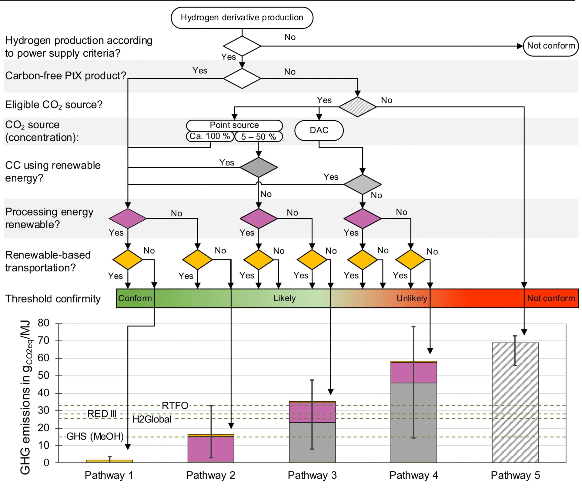 Open access visualization of Workflow, Flowchart, Bar Plot, Error Bars, GHG Emission