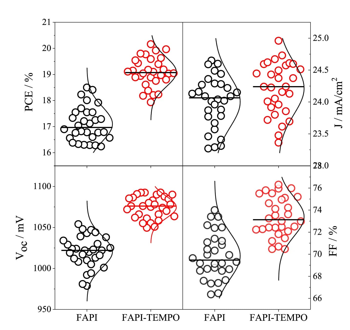 Open access visualization of Scatter Plot, Density Plot, Statistical Analysis, JV Parameters, FAPI Devices