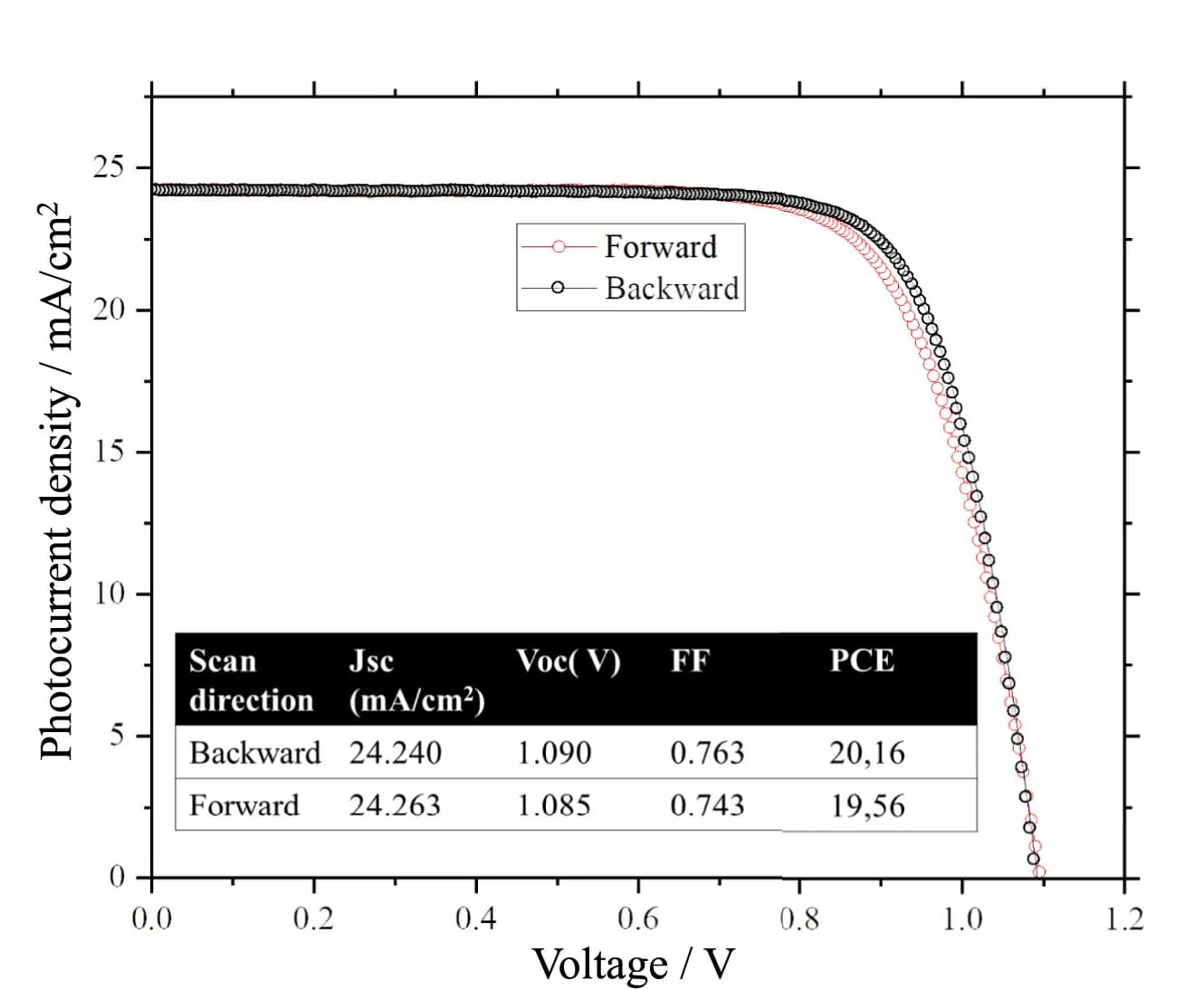 Open access visualization of Line Plot, JV Curves, Champion Device, FAPI-TEMPO Device