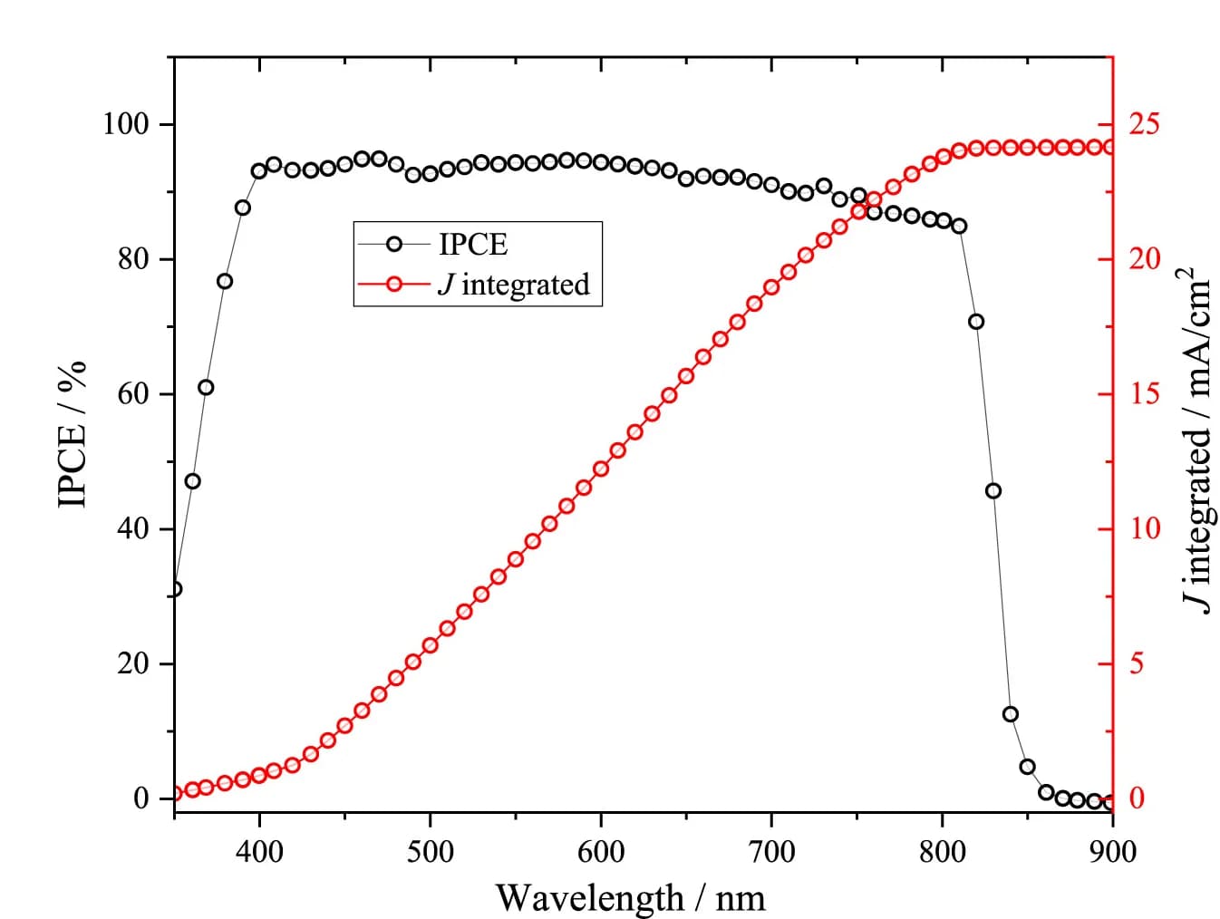 Open access visualization of Line Plot, IPCE, Jsc Curves, Champion Device