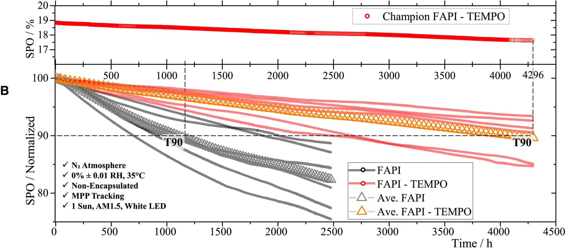 Open access visualization of Line Plot, SPO, Target Device, Degradation