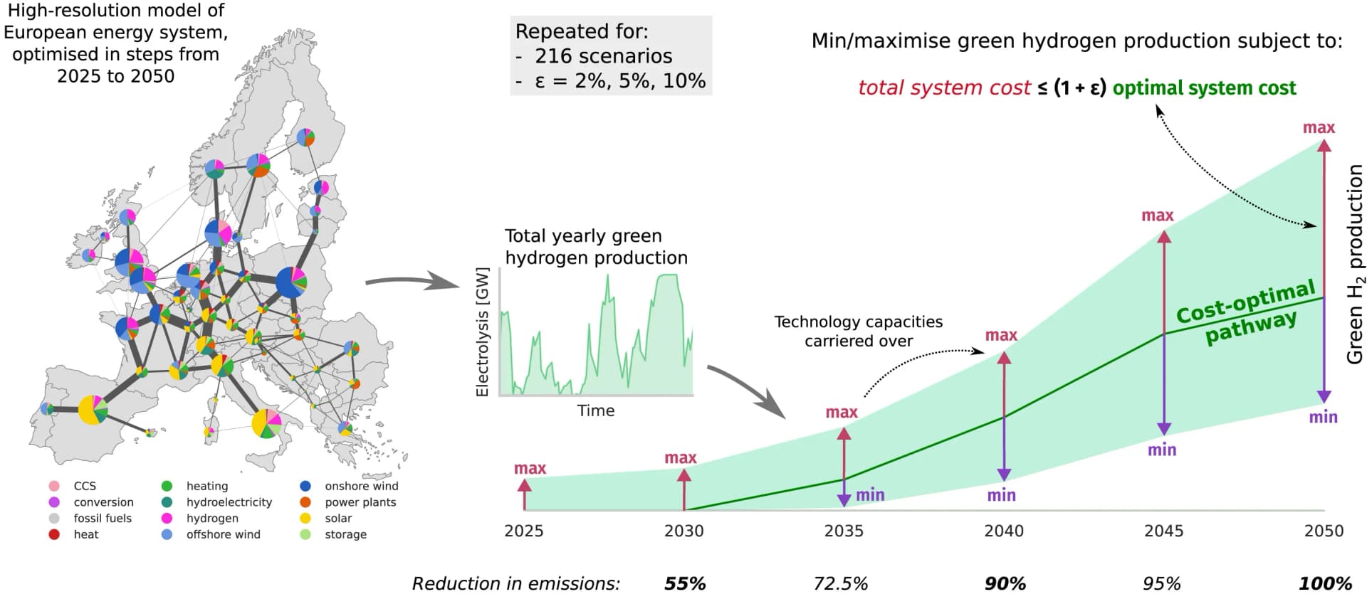 Open access visualization of Geo Map, Line Plot, Pie Chart, Network, Spatial Extent