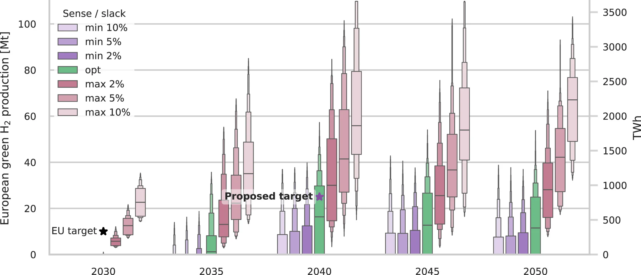 Open access visualization of Clustered, Cost-Optimal Ranges, Green Hydrogen Minimization, Green Hydrogen Maximization, Letter-Value Plot