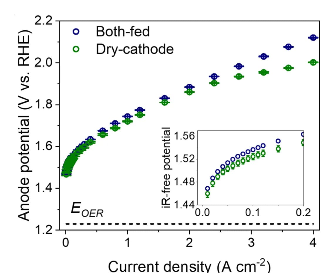 Open access visualization of Line Plot, Scatter Plot, Error Bars, Anode, Polarization Curve