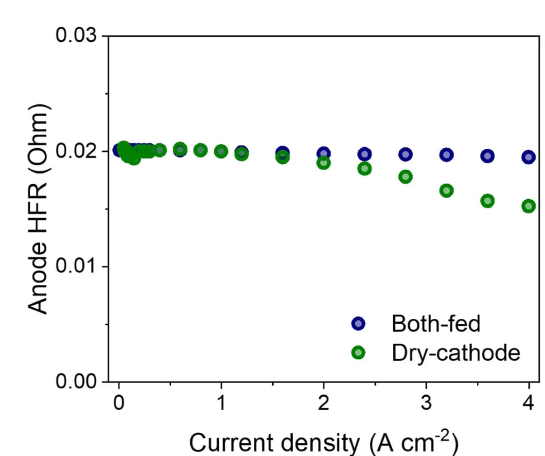 Open access visualization of Scatter Plot, Anode, HFR, Active Area, Anode PTE