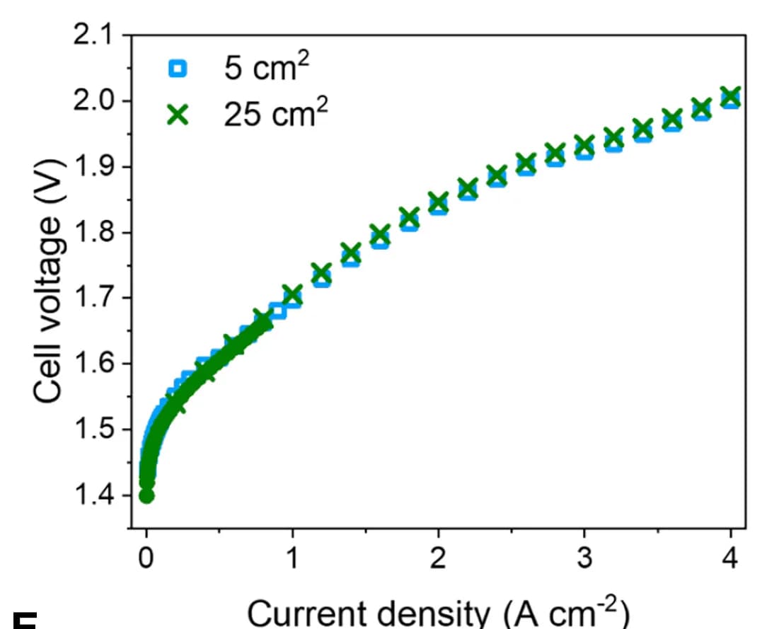 Open access visualization of Line Plot, Polarization Curves, AEMWEs, Active Area