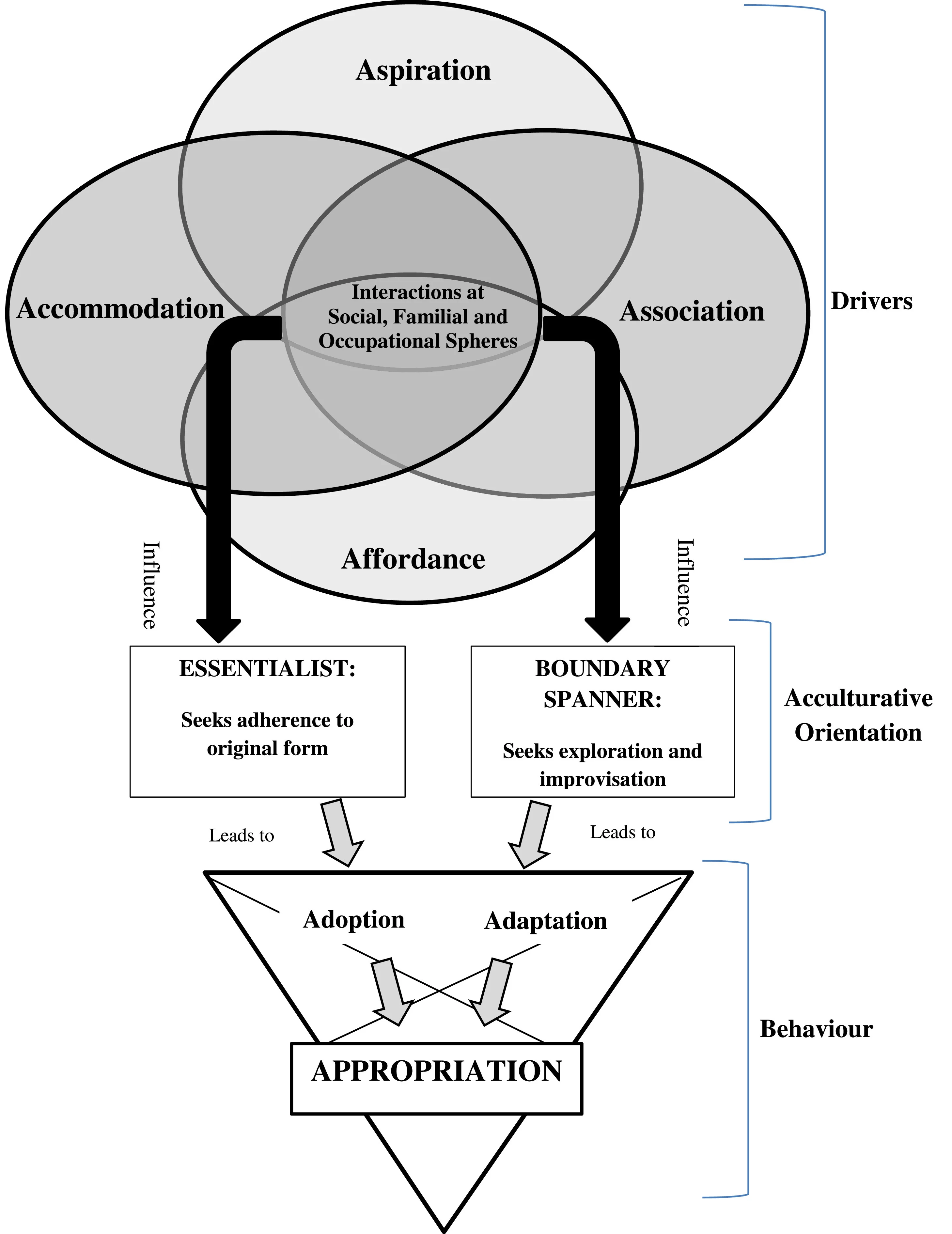 Open access visualization of Workflow, Flowchart, Illustration