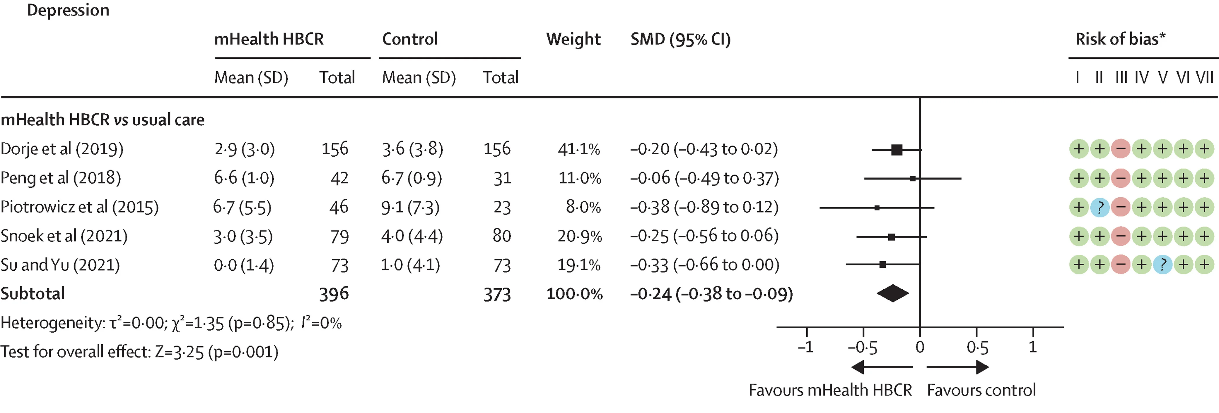 Open access visualization of Forest Plot, Home-Based Cardiac Rehabilitation, Standardised Mean Difference, Risk of Bias, Random Sequence Generation