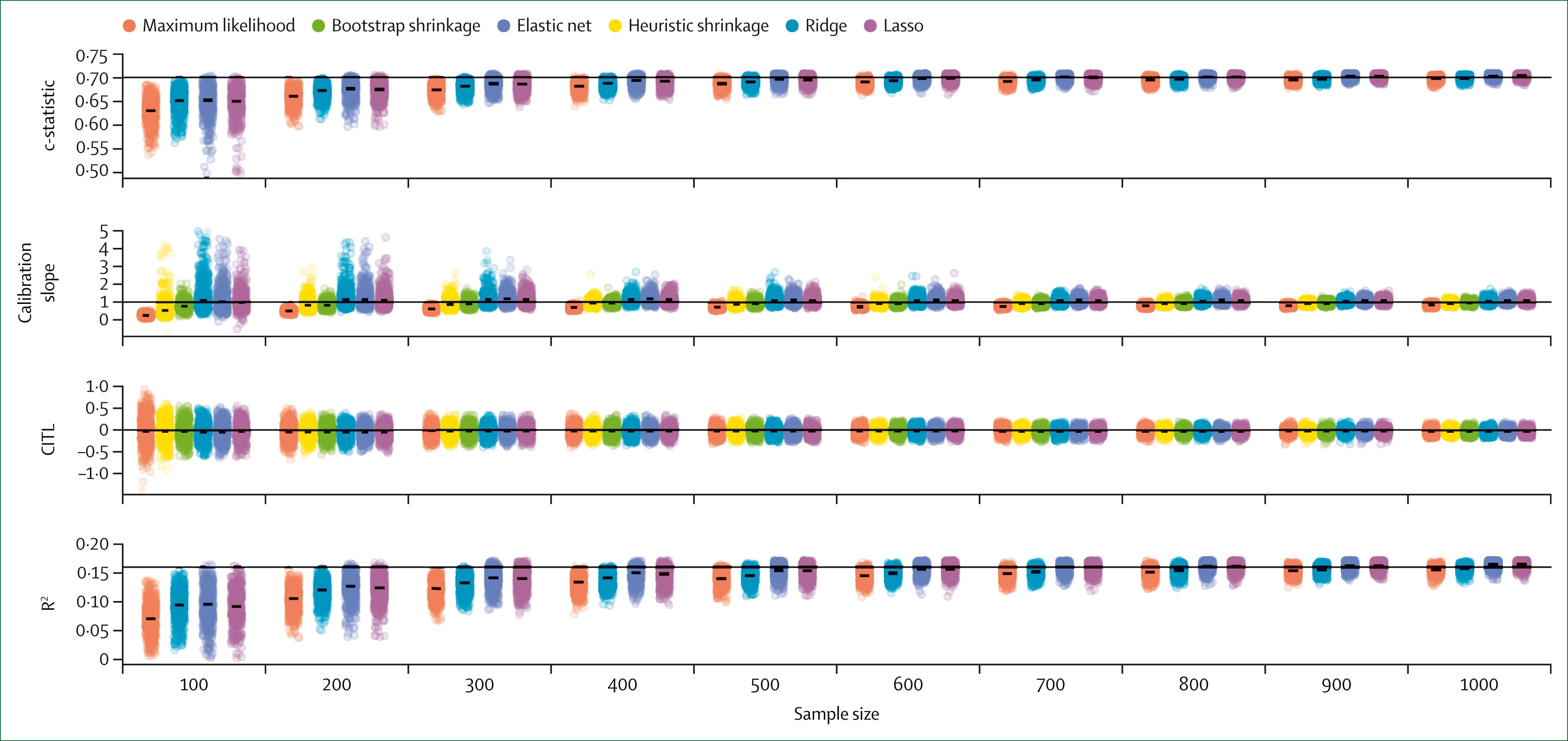 Open access visualization of Scatter Plot, Error Bars, Sample Size, Datasets, Model Development