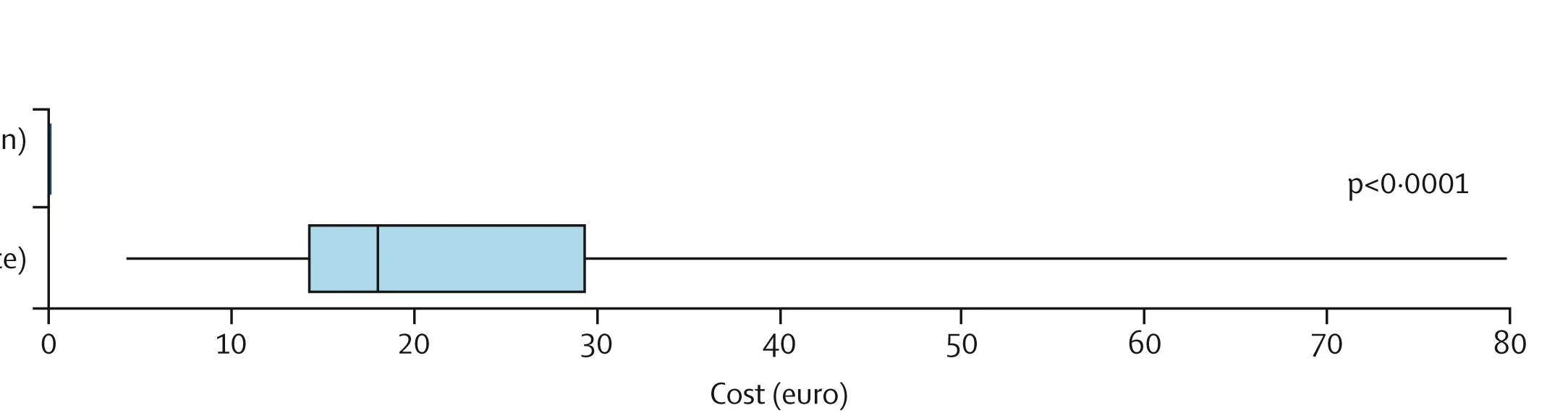 Open access visualization of Box Plot, Consultation Costs, Online Video Consultation, Face-to-Face Consultation, Electricity Costs