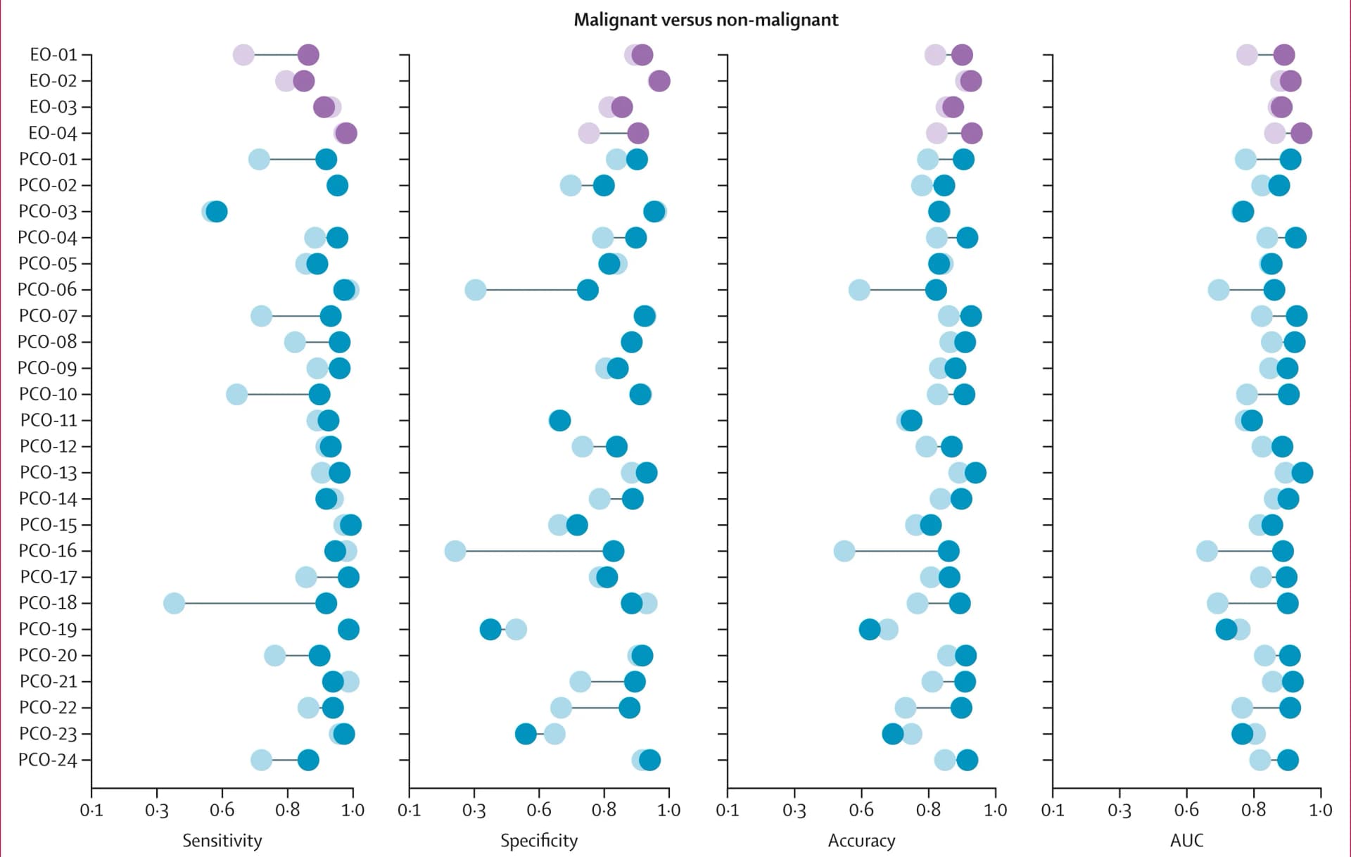 Open access visualization of Scatter Plot, Forest Plot, Reader Performance, Malignant Images, Non-Malignant Images