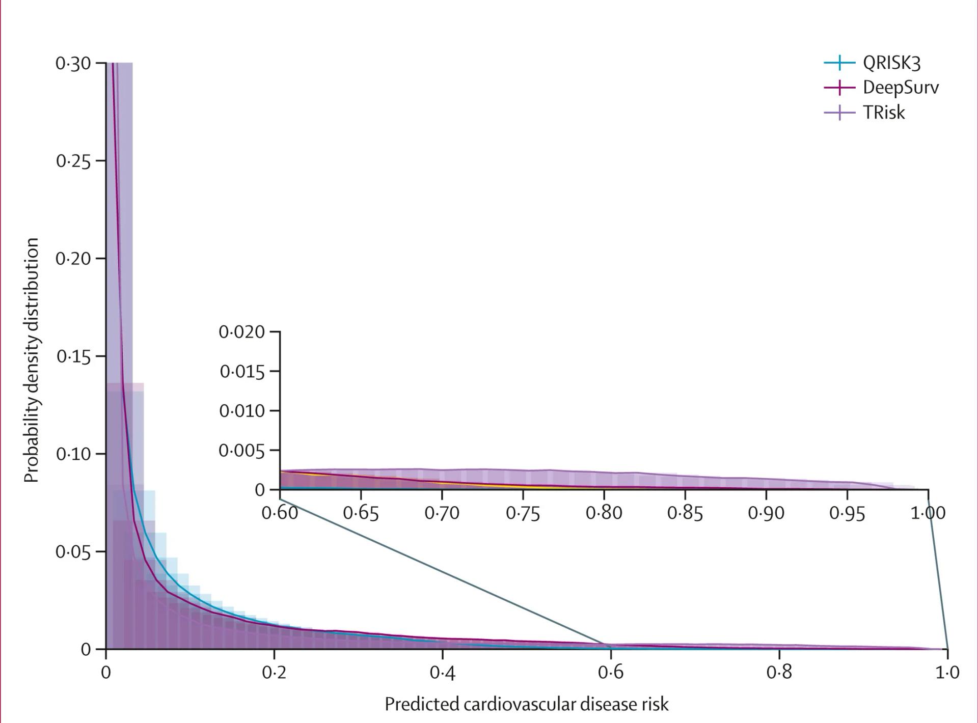 Open access visualization of Line Plot, Density Plot, Histogram, Risk Prediction, Risk Assessment