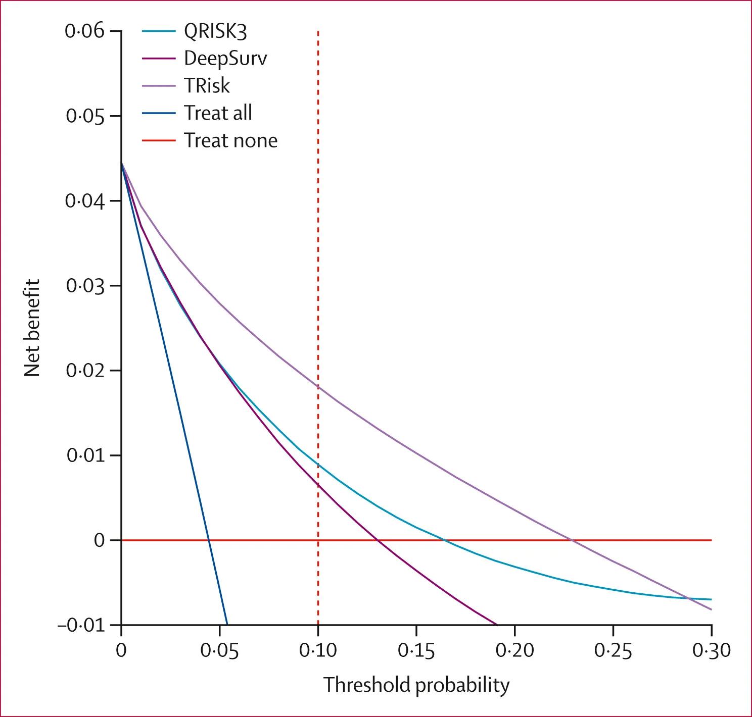 Open access visualization of Line Plot, Decision Curve Analysis, Censored Observations, Primary Prevention, Clinical Guidelines