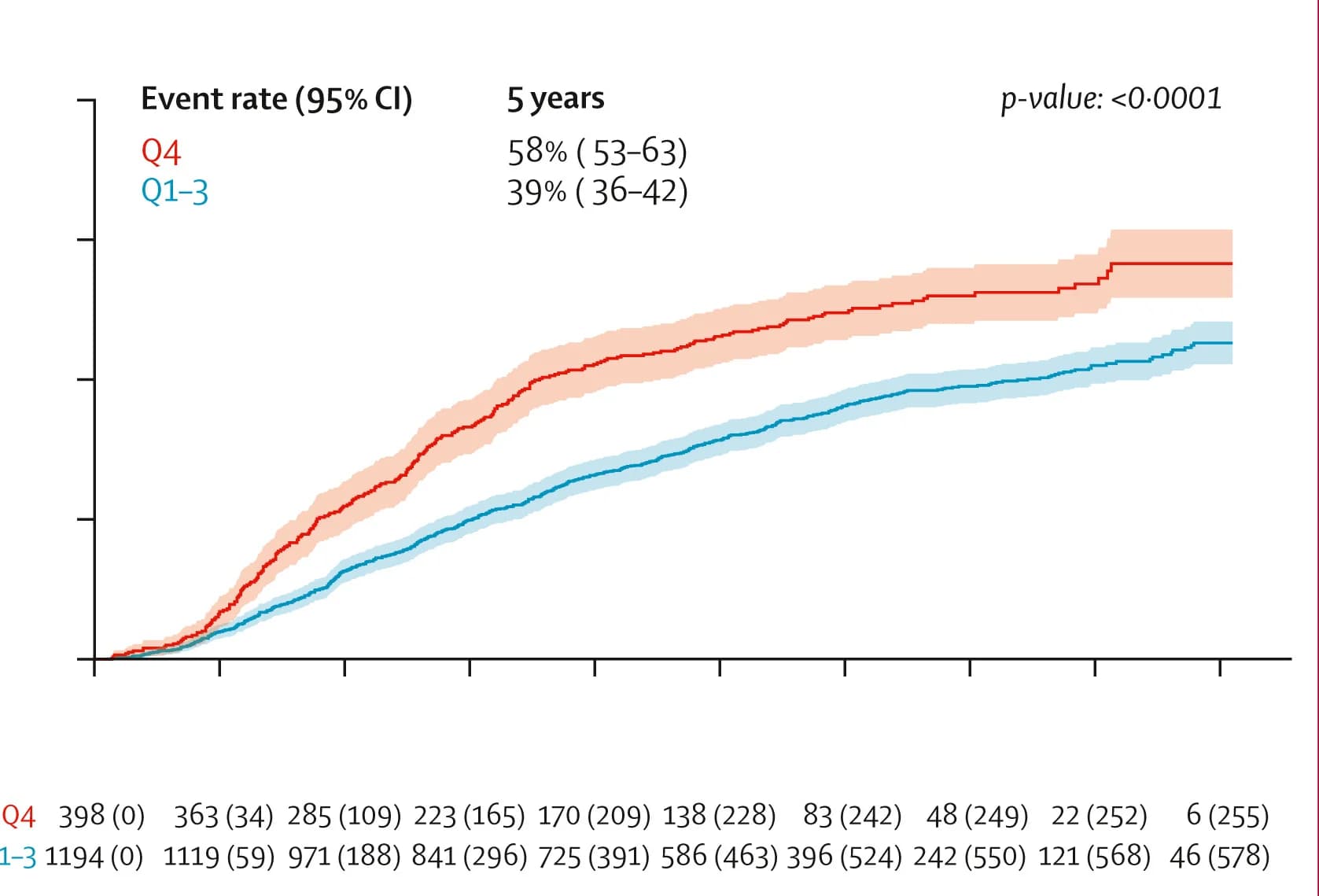 Open access visualization of Line Plot, Error Bars, Survival Curve, PCSM Cumulative Incidence, Metastatic Disease