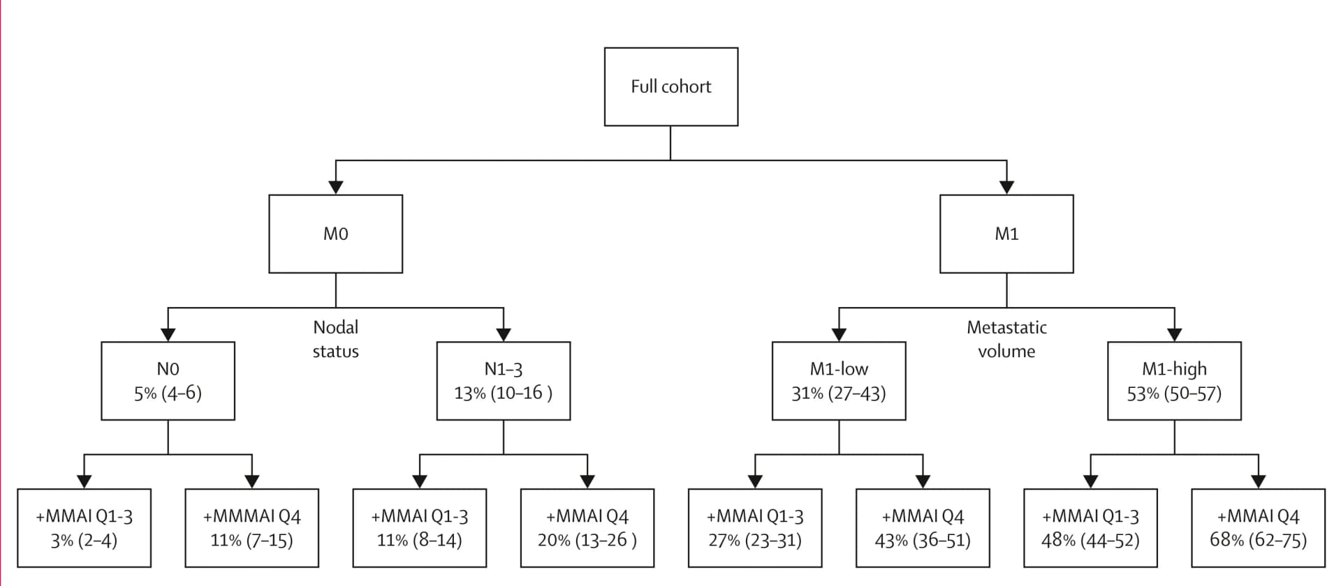 Open access visualization of Workflow, Flowchart, Cohort, Non-Metastatic Disease, Nodal Status