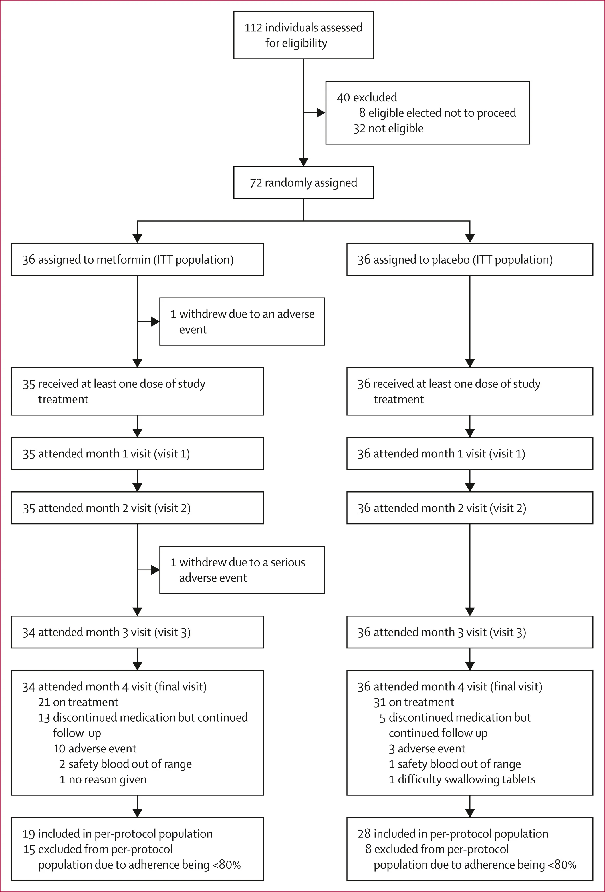 Open access visualization of Workflow, Flowchart, Kaplan-Meier Curves, Overall Survival, ITT Population