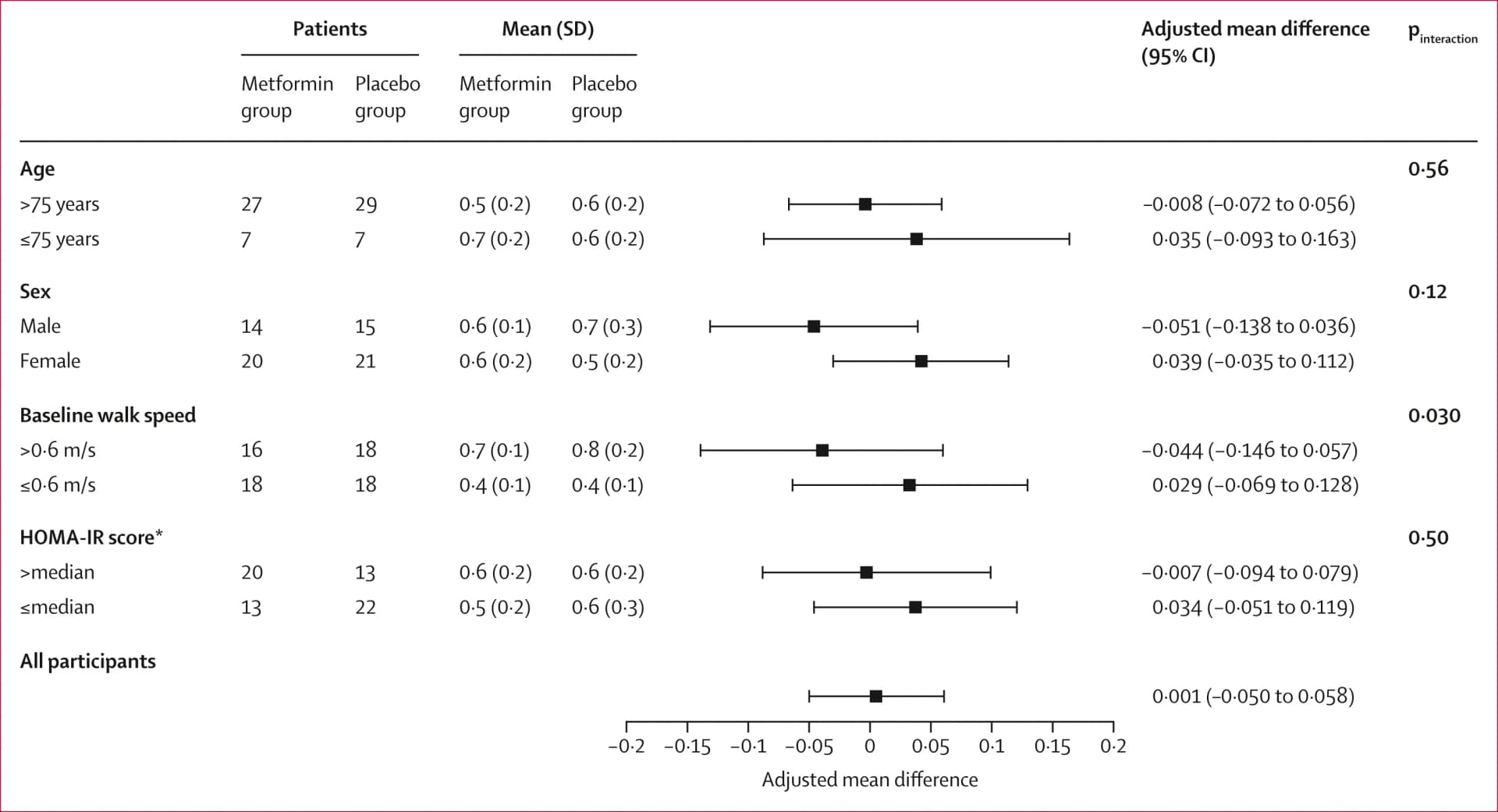 Open access visualization of Forest Plot, Age, HOMA-IR, Walk Speed, Sex