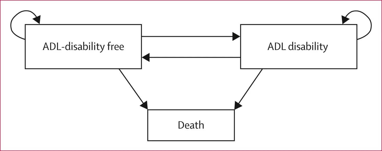Open access visualization of Workflow, Flowchart, Activities of Daily Living