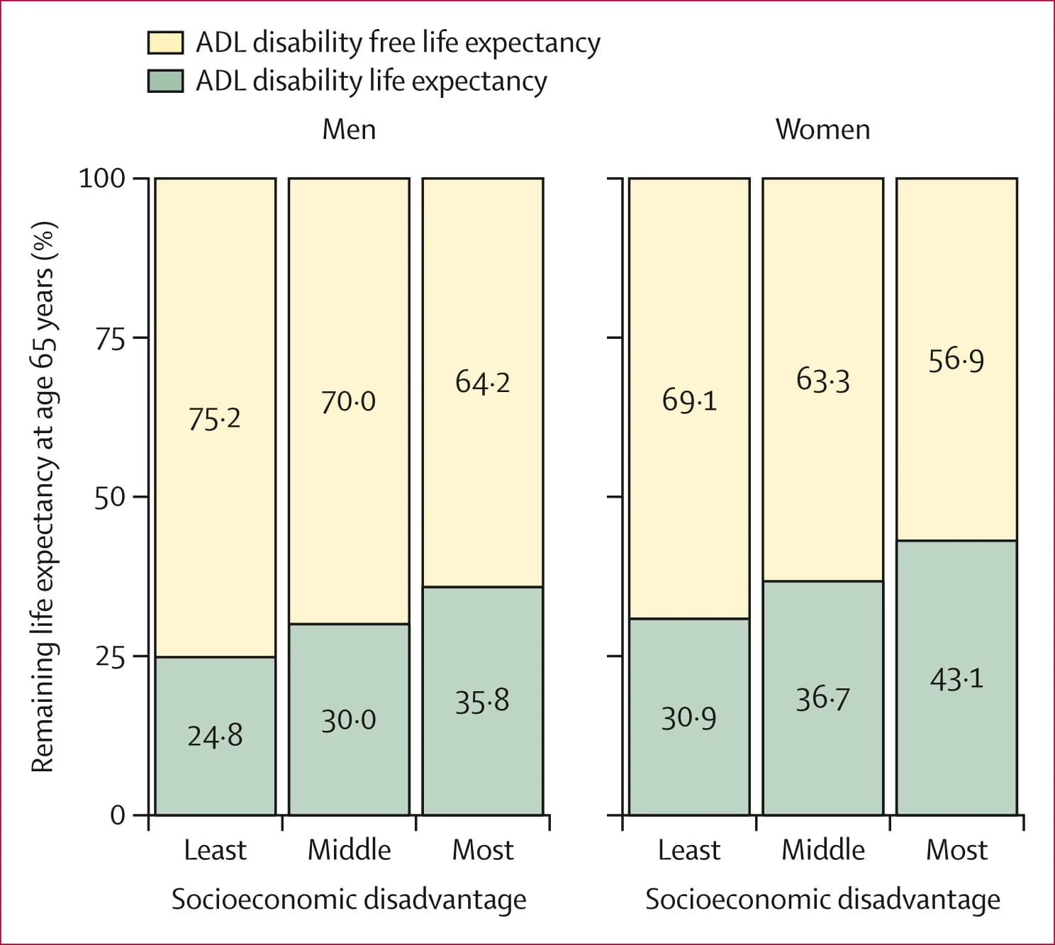 Open access visualization of Stacked Bar Plot, Uncertainty, Activities of Daily Living