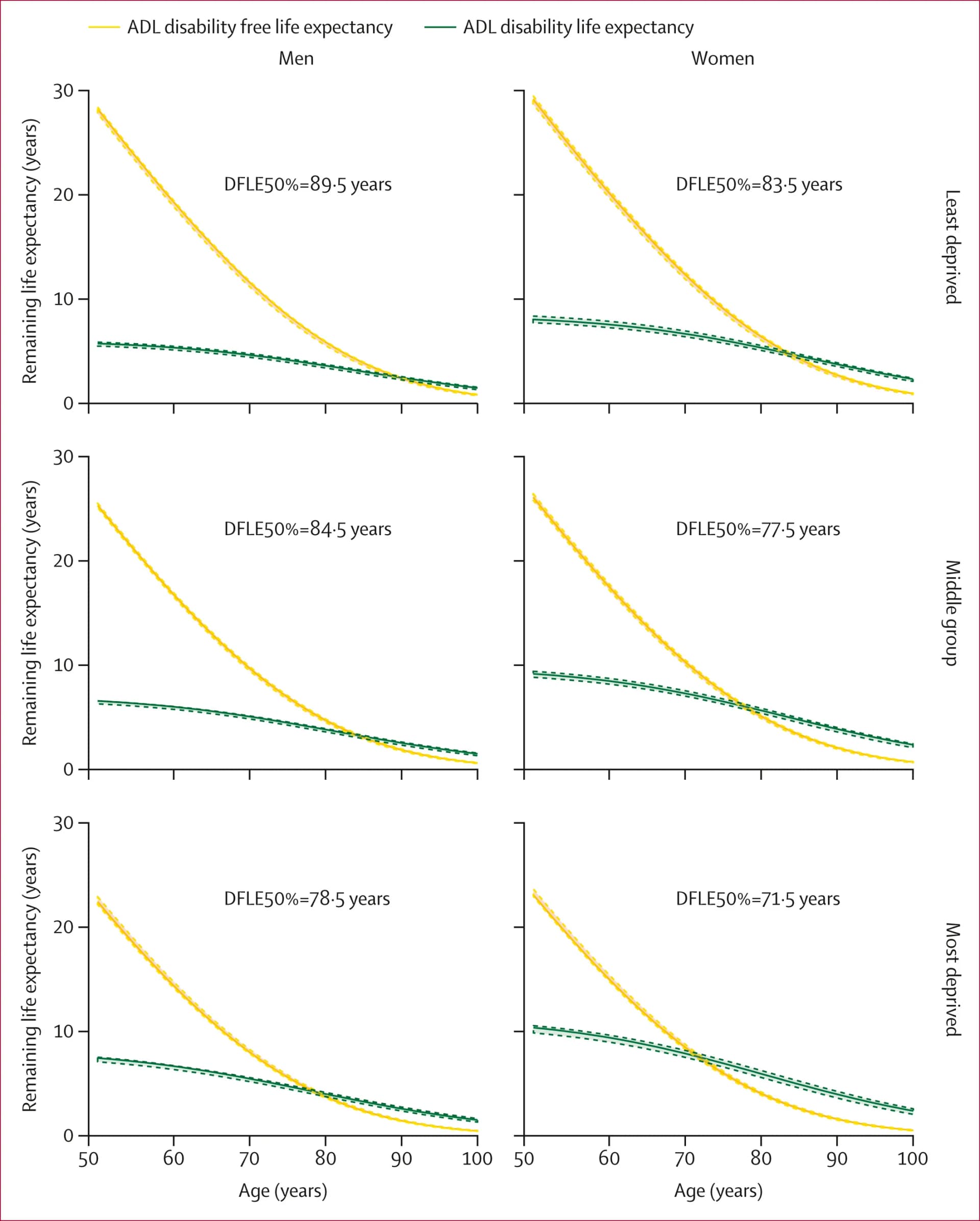 Open access visualization of Line Plot, Error Bars, Activities of Daily Living, Disability-Free Life Expectancy, Life Expectancy