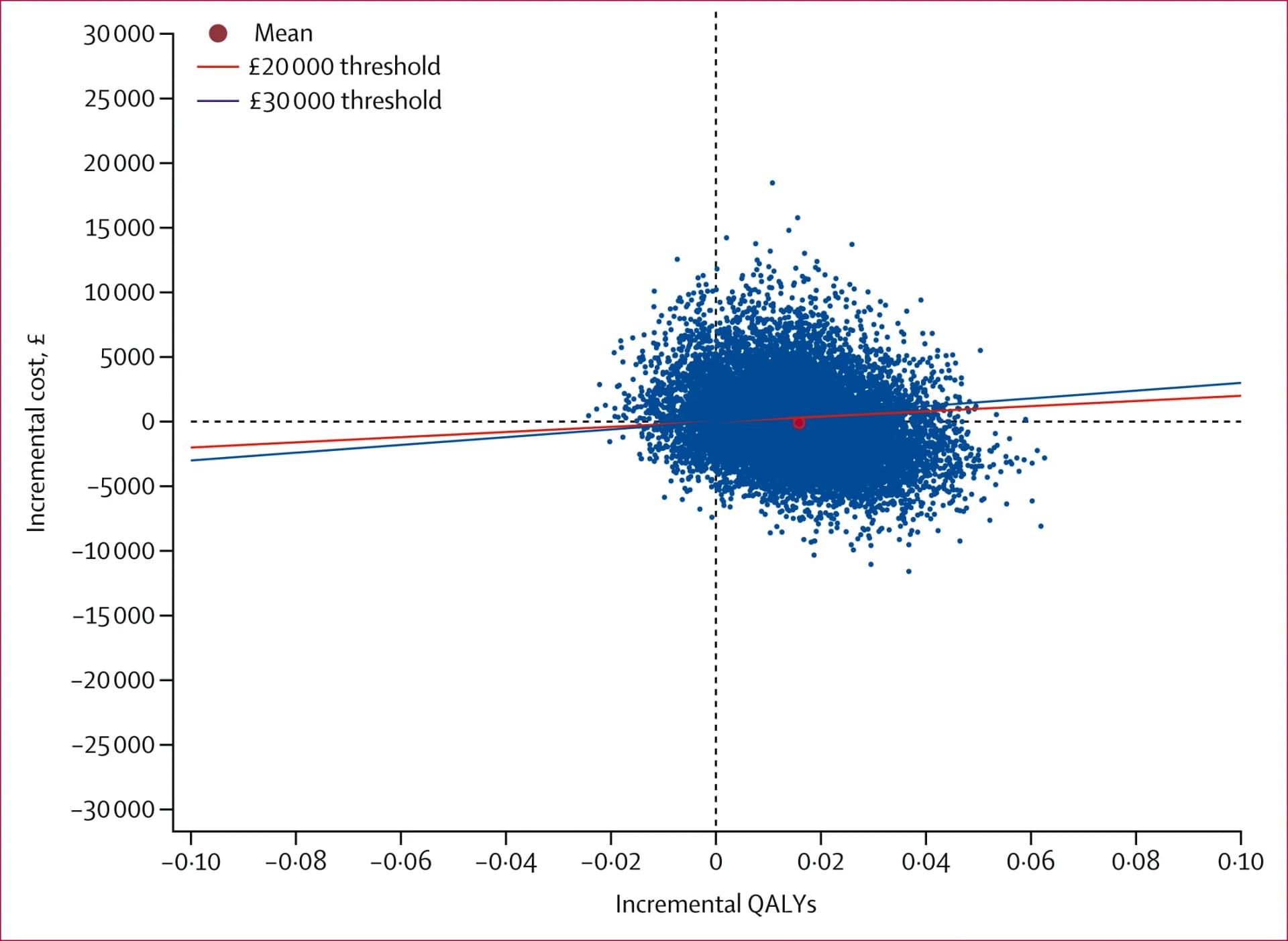 Open access visualization of Scatter Plot, Line Plot, QALYs, EQ-5D-5L, Health