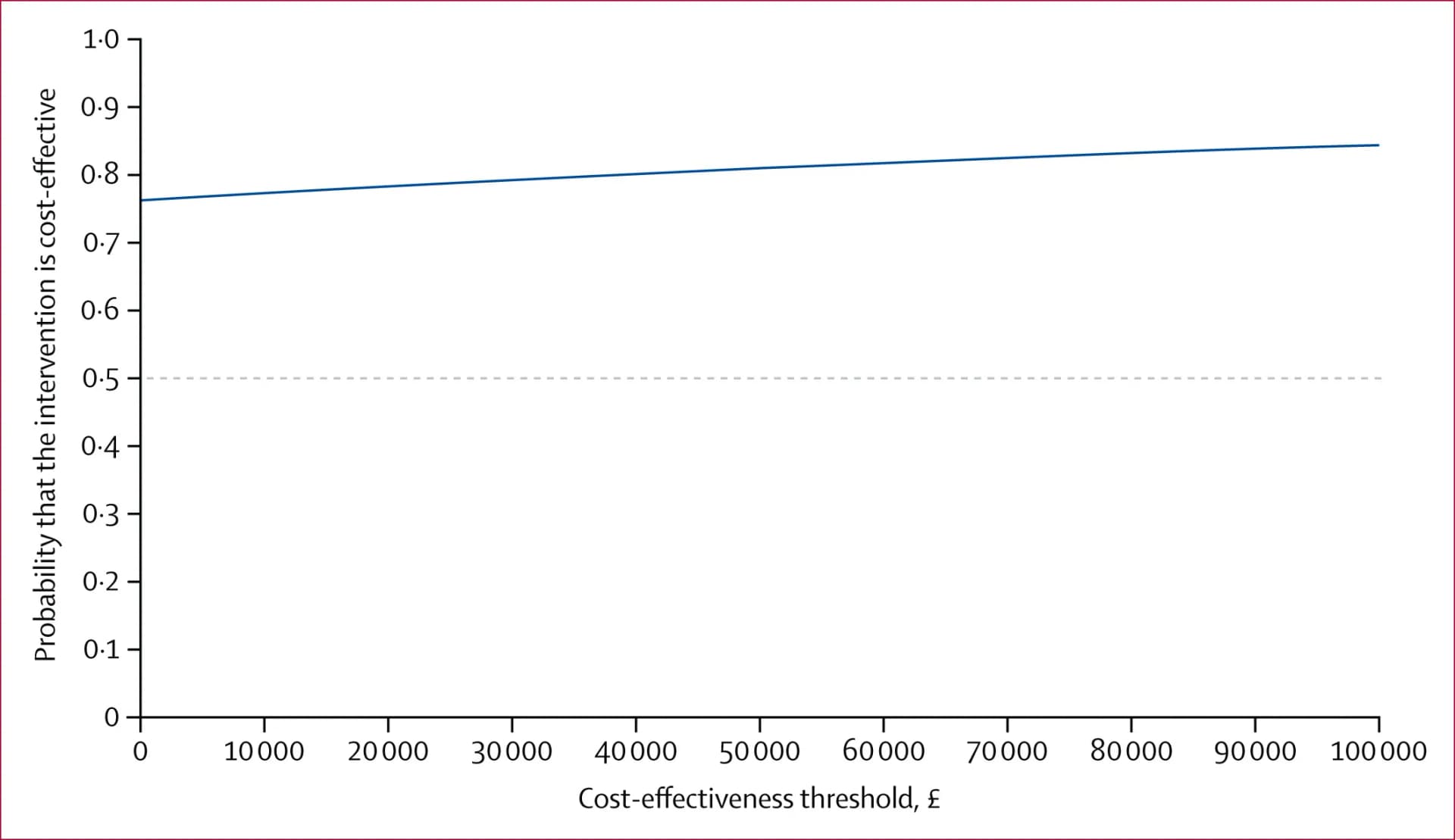 Open access visualization of Line Plot, Cost-Effectiveness Acceptability, Health, Social Services