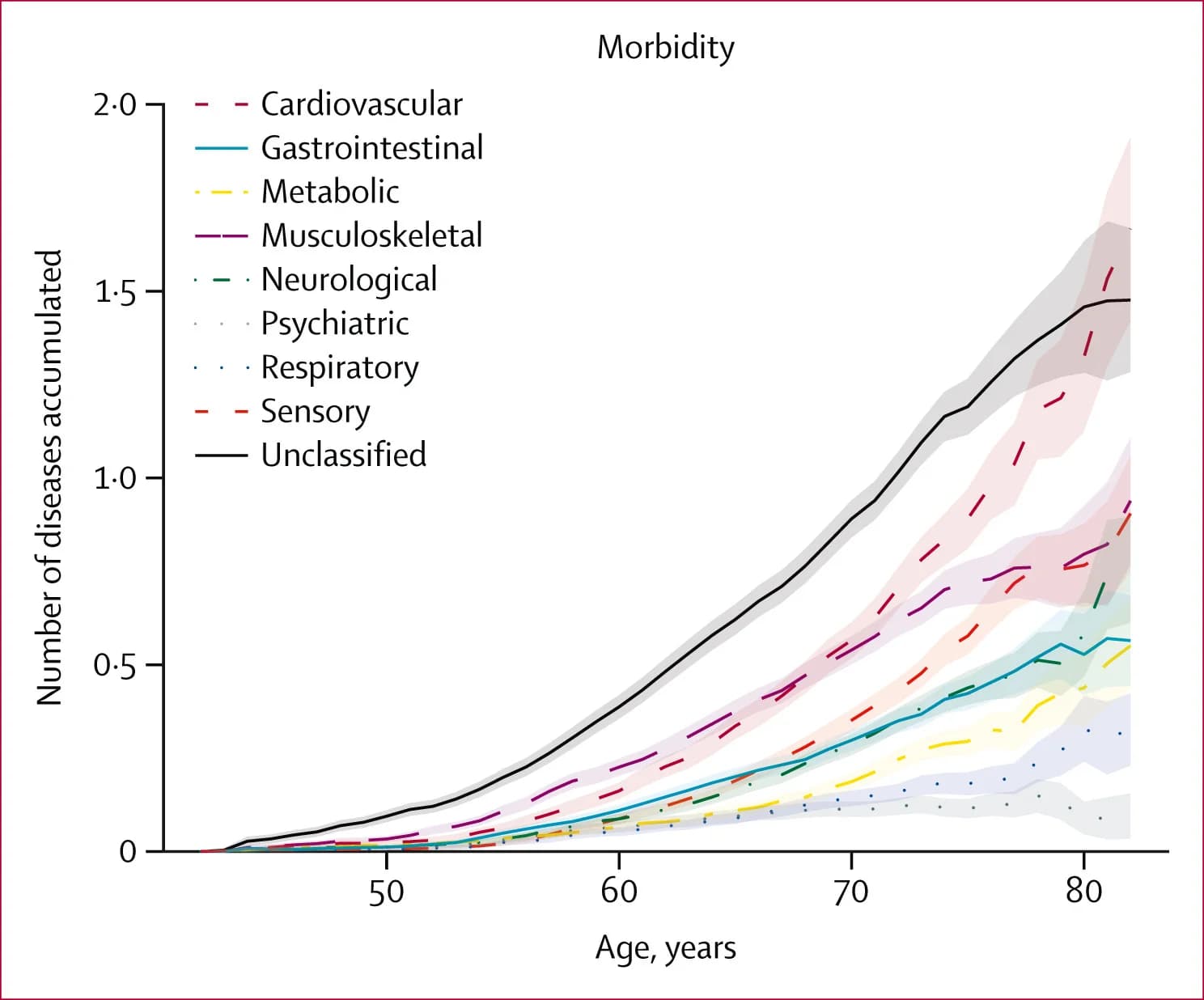 Open access visualization of Line Plot, Error Bars, Disease Count, Organ System, Age