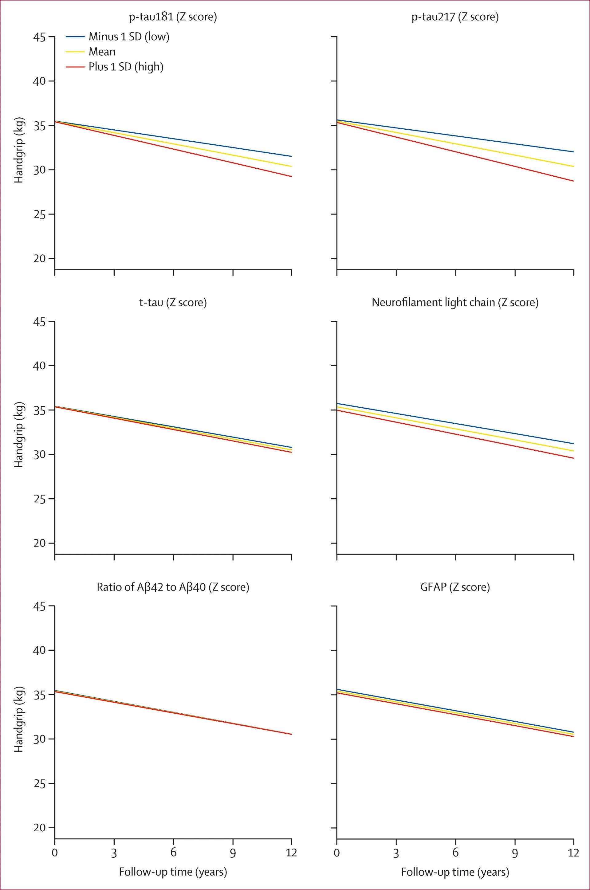 Open access visualization of Line Plot, Handgrip Strength, Linear Mixed Models, Amyloid Beta, Glial Fibrillary Acidic Protein