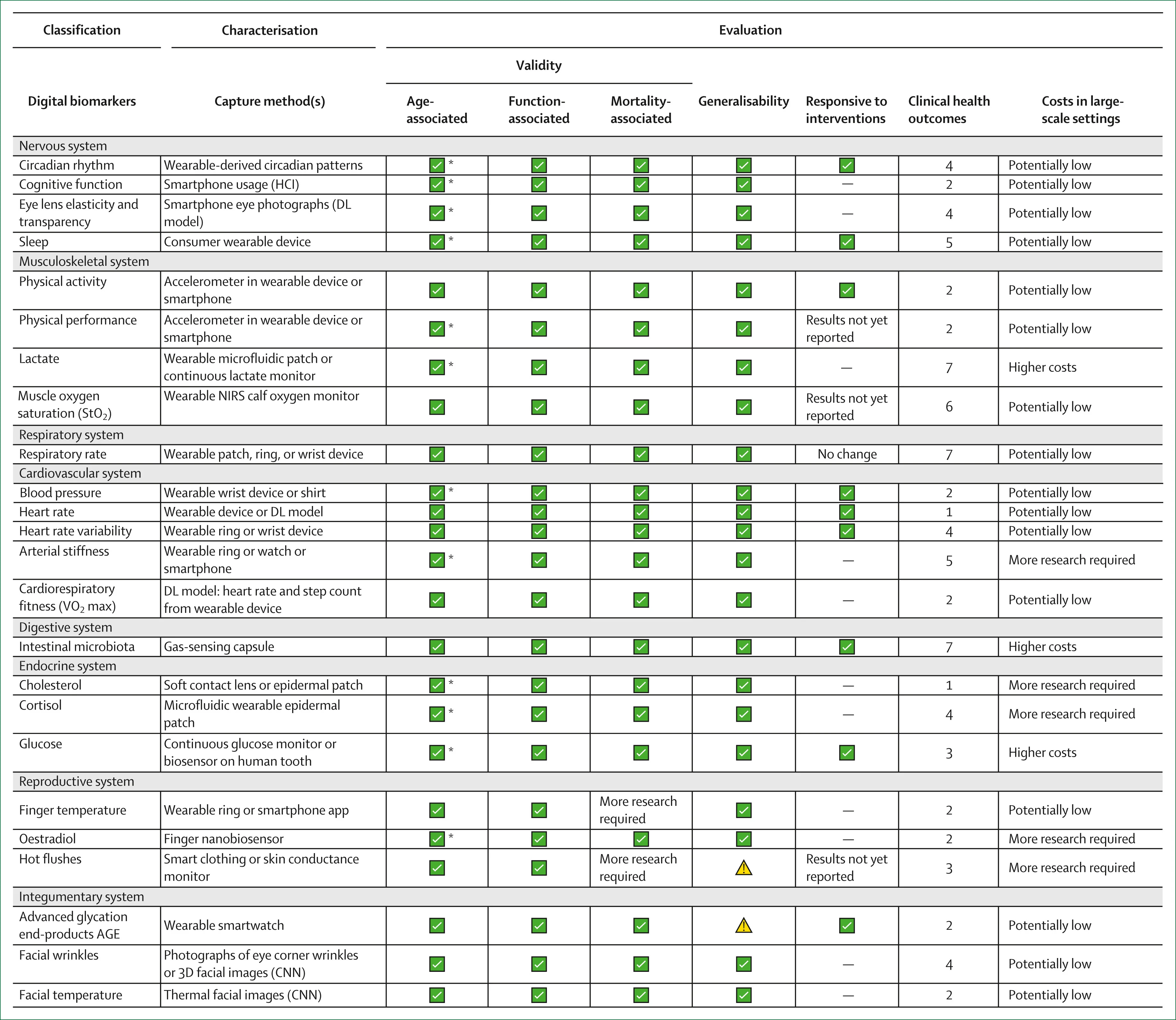 Open access visualization of Table Image, Digital Biomarkers, Aging, Chronological Ages, Convolutional Neural Network