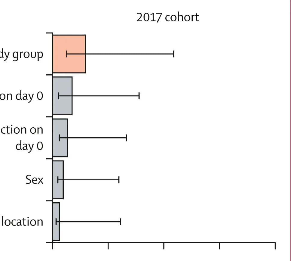 Open access visualization of Bar Plot, Error Bars, Nasopharyngeal Microbial Community, Cohort, Permutational ANOVA Tests