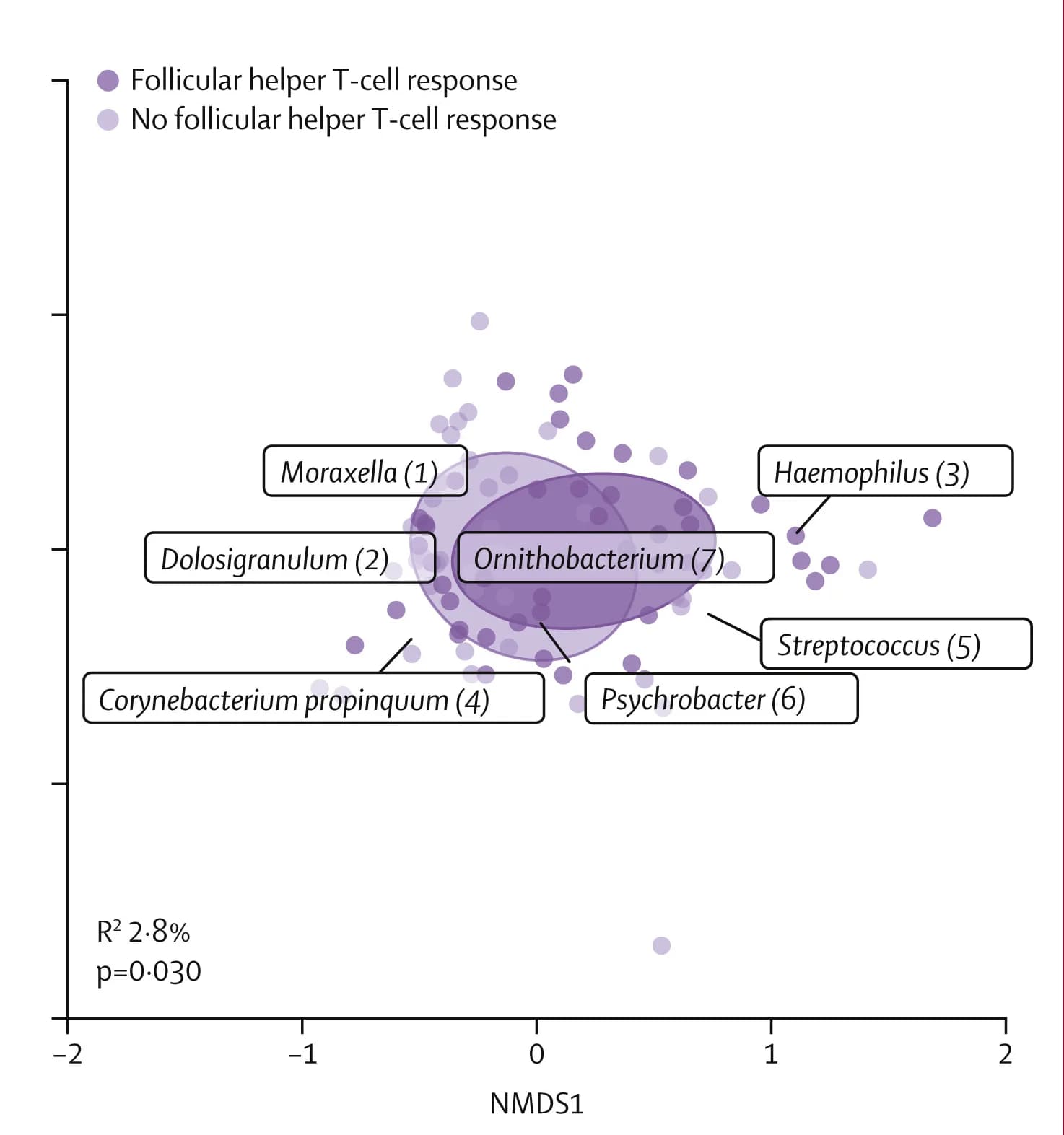 Open access visualization of Scatter Plot, Bubble Plot, T-Cell Response, Microbiota, Biomarker Taxa