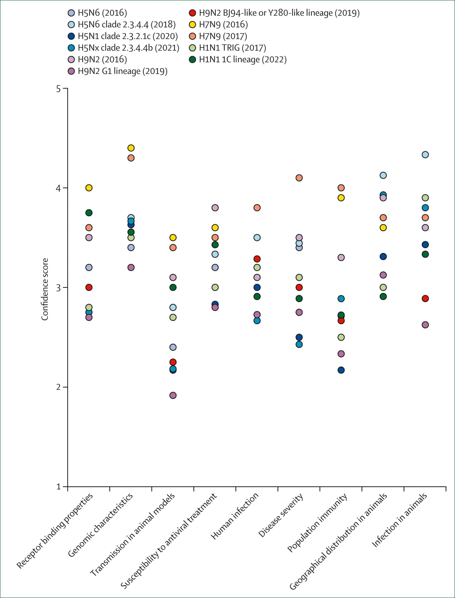 Open access visualization of Scatter Plot, Risk Element, Confidence Score, Evidence
