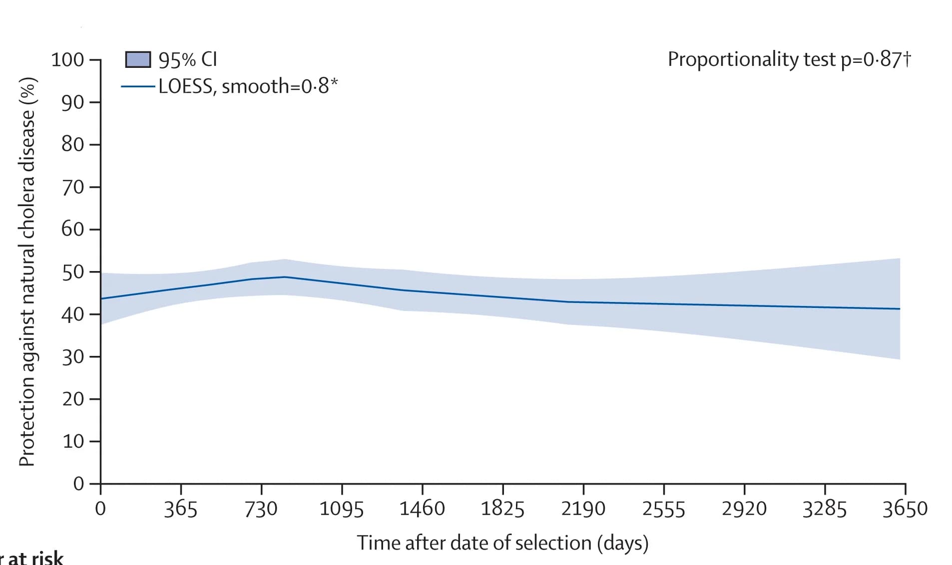Open access visualization of Line Plot, Error Bars, Cholera, Regression Curve, Demographic Variables